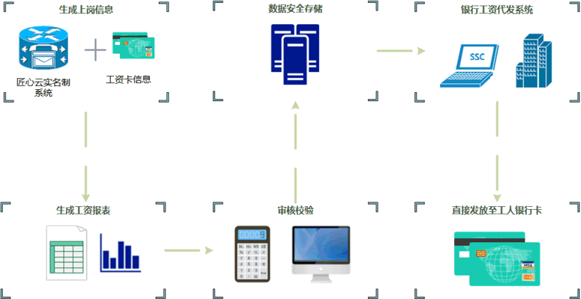 根治工資拖欠！工資監(jiān)管系統(tǒng)幫助您！