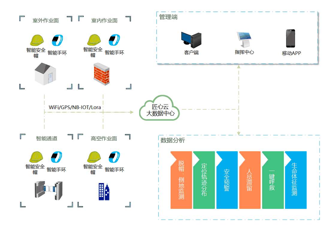智慧工地的內(nèi)容包含哪些部分？