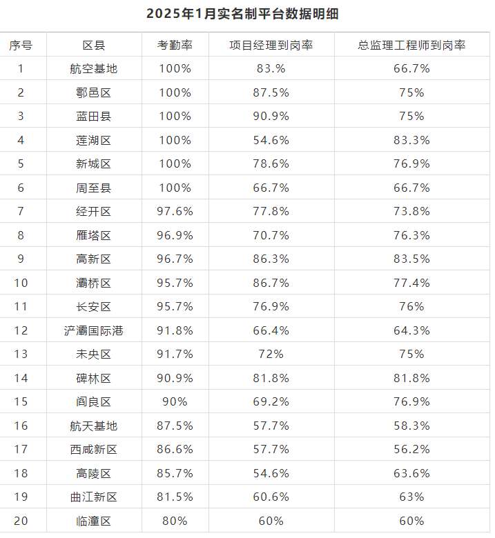 西安市住建局通報1月份建設項目實名制管理工作開展情況