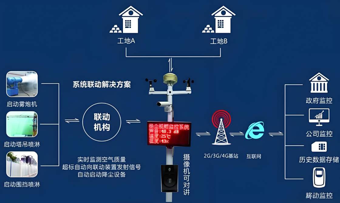 揚塵監測系統大數據可視化平臺是做什么的？