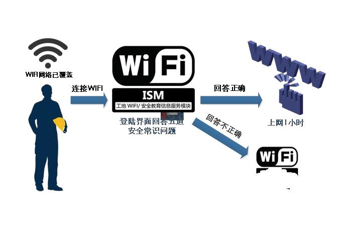 智慧工地WIFI安全教育系統是做什么的？針對人群有哪些？