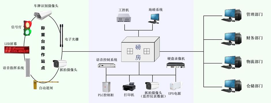 智能地磅系統：讓稱重管理進入“無人化、標準化”新時代！