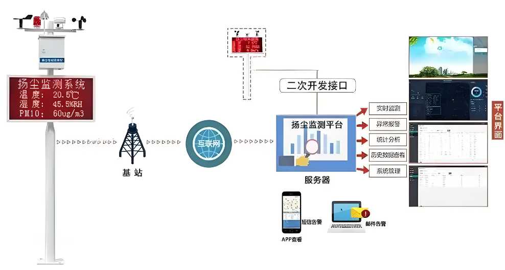 揚(yáng)塵監(jiān)測(cè)系統(tǒng)管理平臺(tái)的真相：它如何幫助企業(yè)節(jié)省成本？